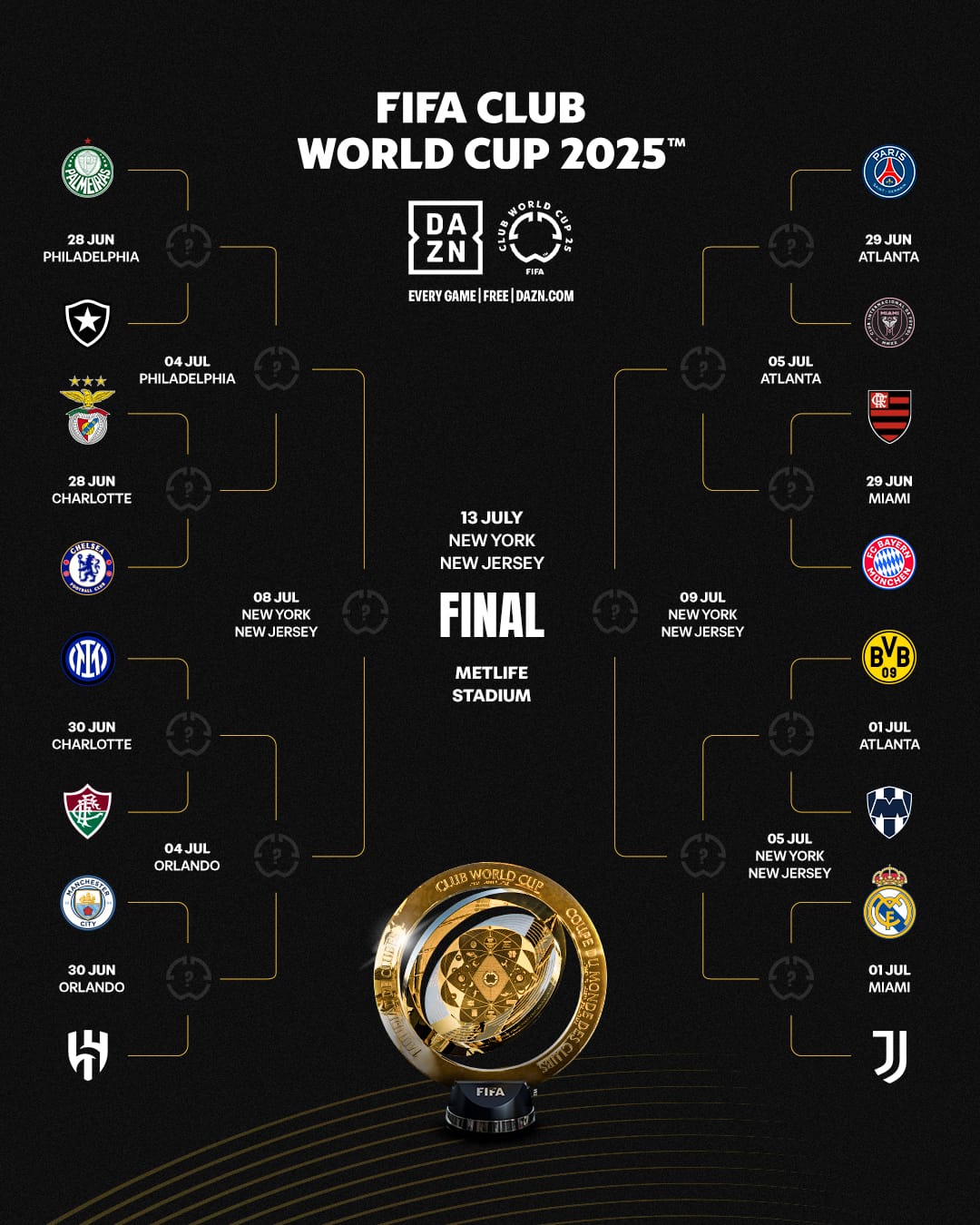 Quais os grupos e o chaveamento do Mundial de Clubes 2025