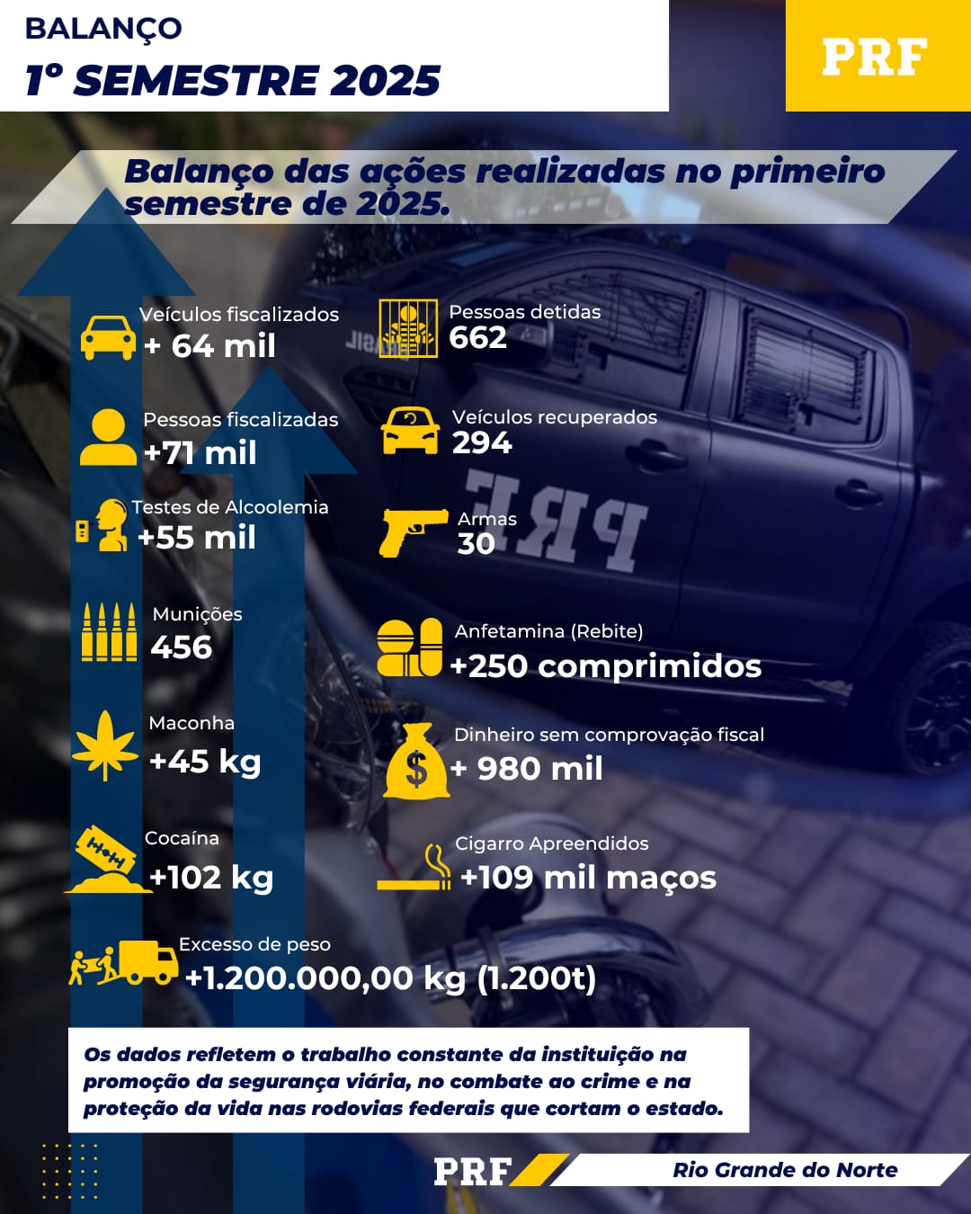 PRF RN divulga balanço positivo das ações no primeiro semestre de 2025