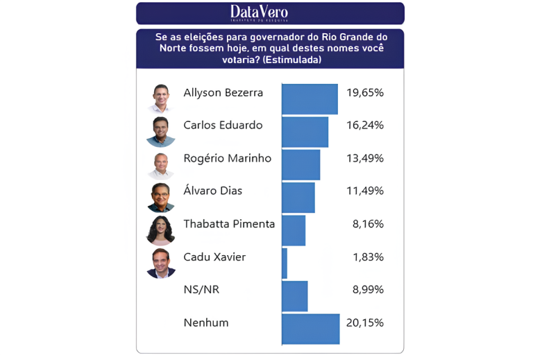 DataVero/Diário aponta Carlos Eduardo empatado com Allyson para o Governo