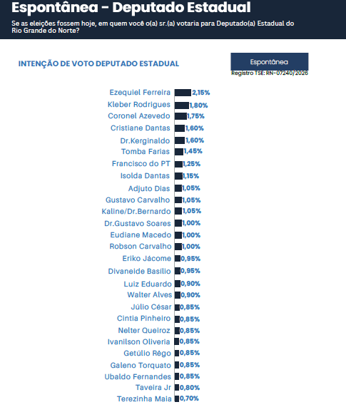 PESQUISA MEDIA/DEPUTADO(A) ESTADUAL/RN: Ezequiel Ferreira, Kleber Rodrigues, Coronel Azevedo, Cristiane Dantas e Dr. Kerginaldo são os mais citados