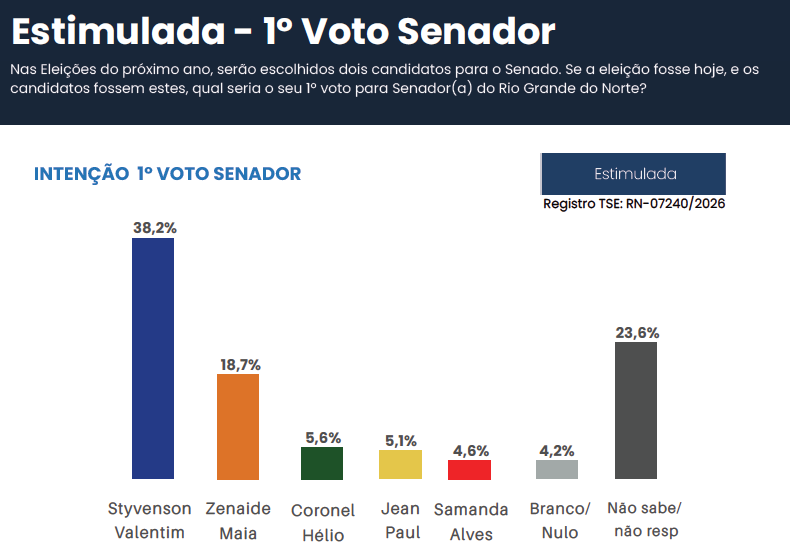 PESQUISA MEDIA/SENADO/ 1º VOTO: Styvenson Valentin lidera com 38,2%; Zenaide Maia tem 18,7% e Coronel Hélio 5,6%