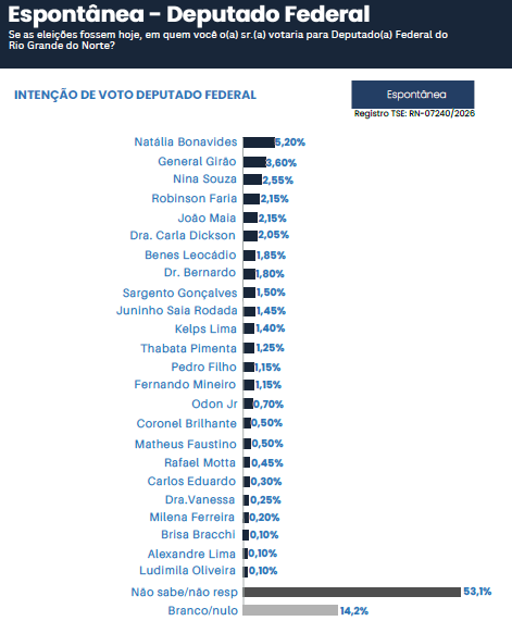 PESQUISA MEDIA/DEPUTADO(A) FEDERAL/RN: Natália Bonavides, General Girão, Nina Souza e Robinson Faria são os mais citados