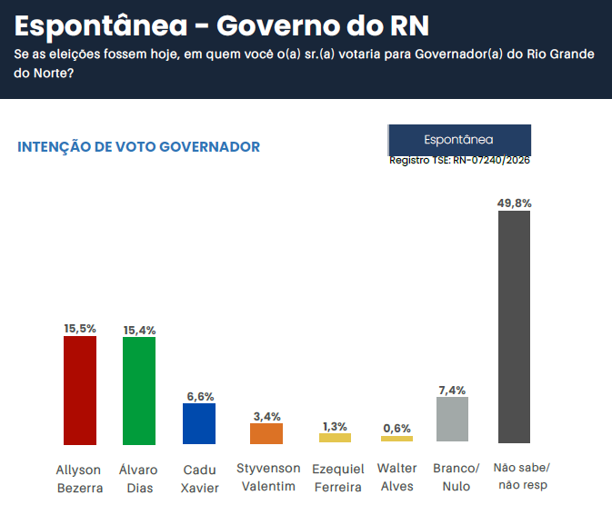 PESQUISA MEDIA/GOVERNO/ ESPONTÂNEA: Allyson Bezerra (15,5%) e Álvaro Dias (15,4%) empatam tecnicamente; Cadu Xavier tem 6,6%