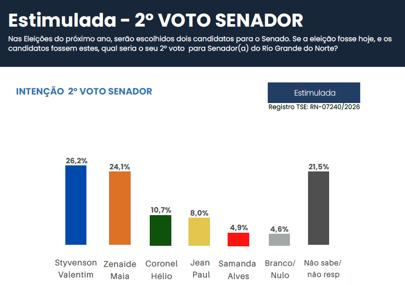 PESQUISA MEDIA/ SENADO/ 2º VOTO: Styvenson Valentin lidera com 26,2%; Zenaide Maia tem 24,1% e Coronel Hélio 10,7%