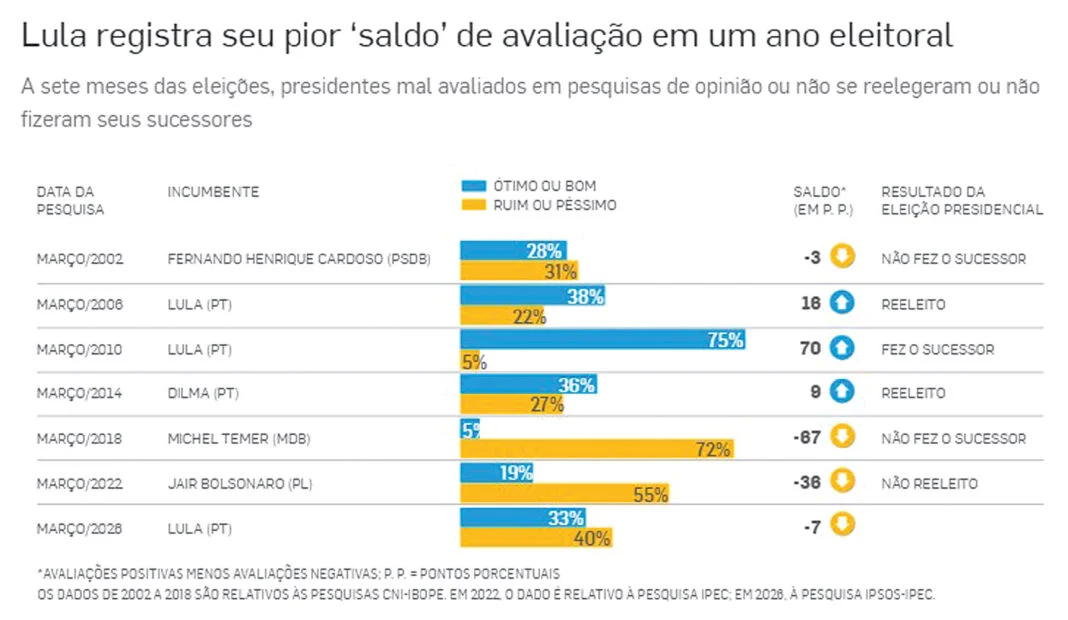 Lula chega a 7 meses do pleito diante de cenário desfavorável