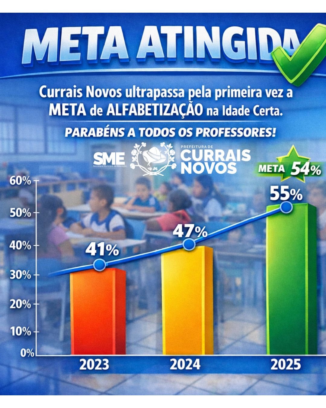 Currais Novos supera meta de alfabetização na idade certa e celebra avanços históricos