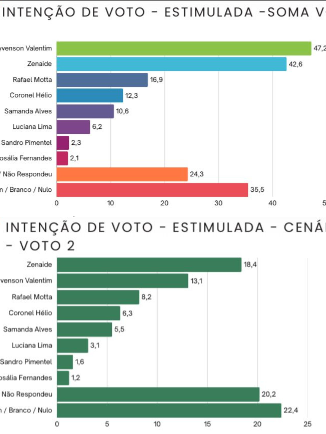 Dra. Zenaide volta a liderar cenário em pesquisa e dispara rumo à reeleição