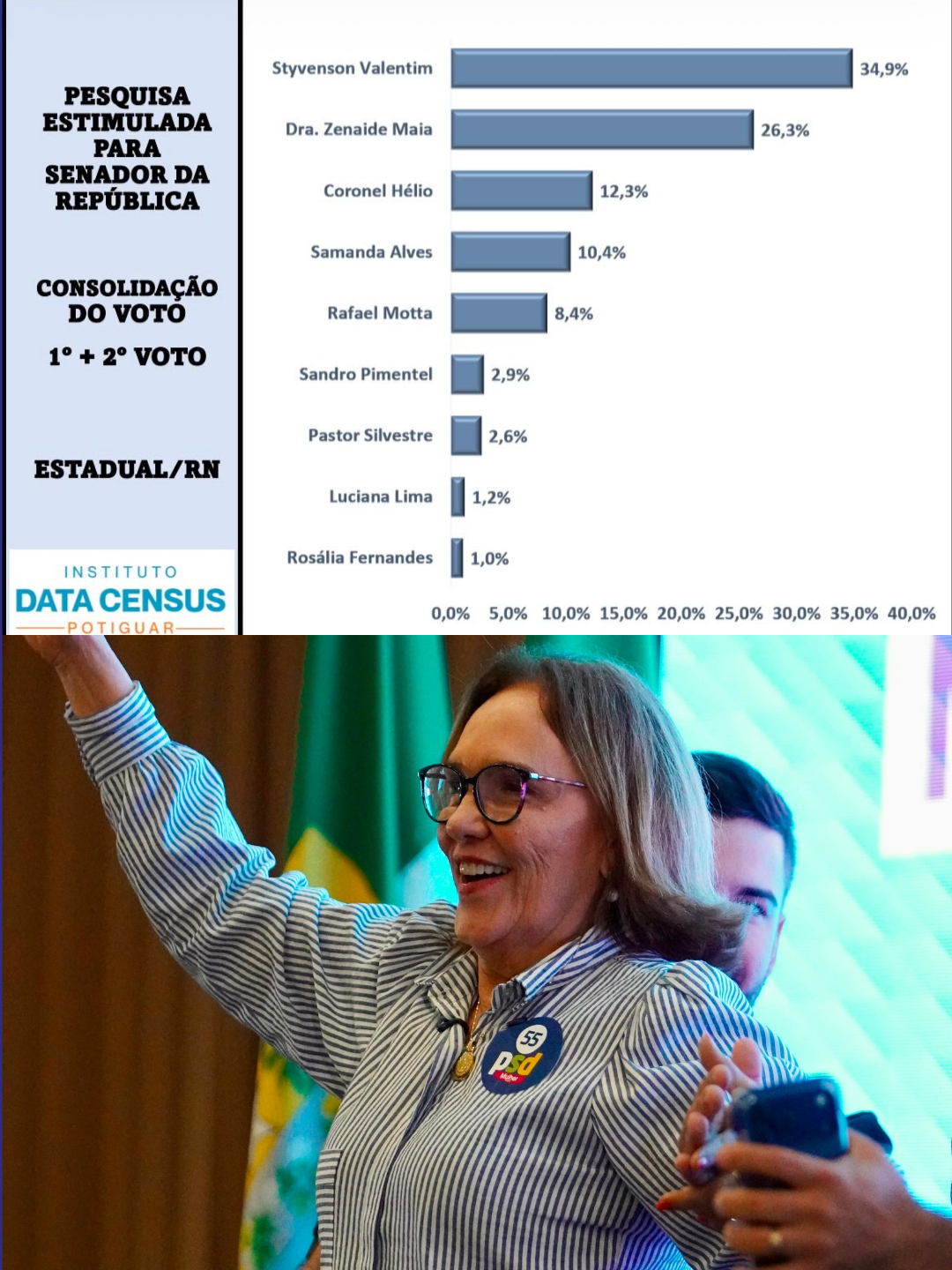 Nova pesquisa mostra Zenaide com voto consolidado e ampliando distância do 3º colocado