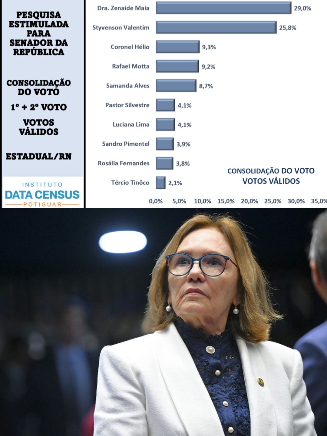 Pesquisa Data Census: Zenaide ultrapassa Styvenson e aparece em primeiro na soma dos dois votos