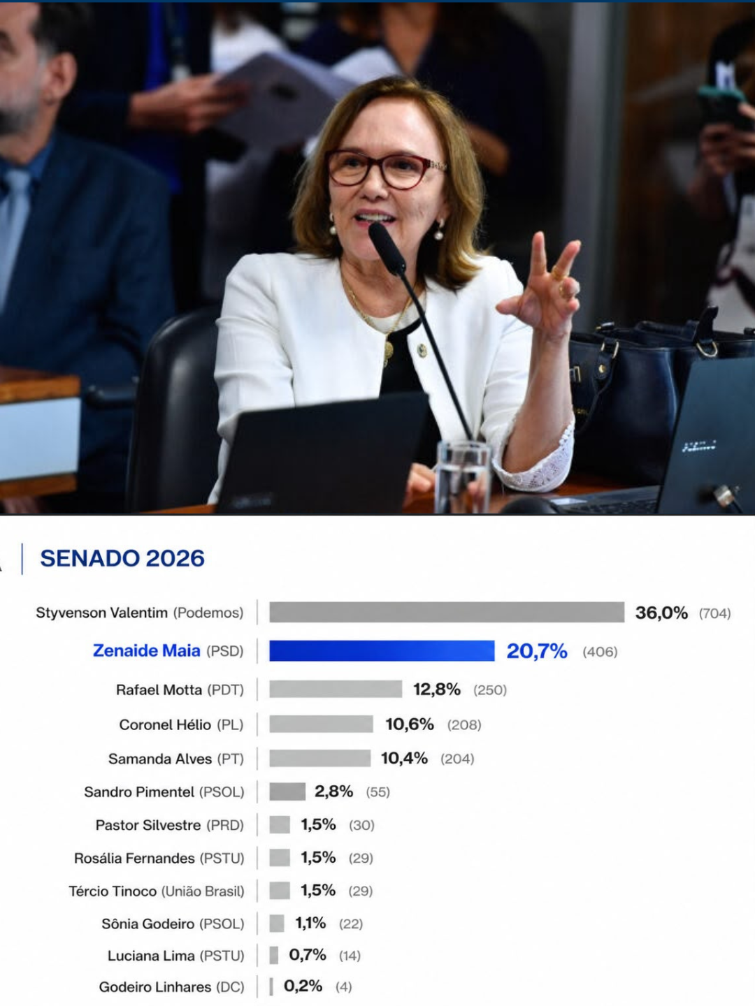 Zenaide consolida vitória para o Senado em mais uma pesquisa