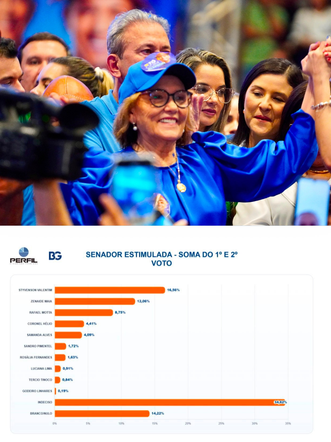 Dra. Zenaide aparece entre os eleitos para o Senado em nova pesquisa no RN