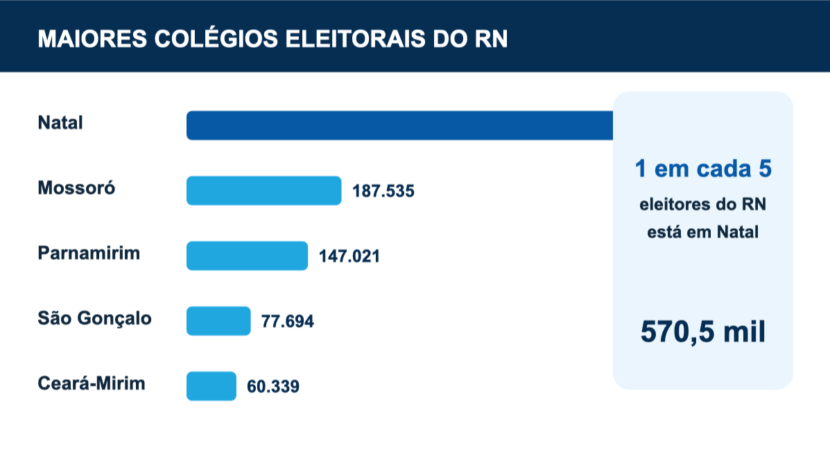 Natal concentra mais de 1 em cada 5 eleitores do RN; veja as 10 maiores cidades