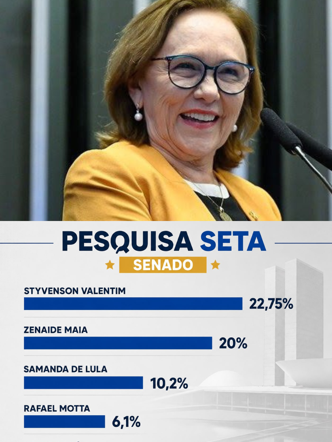 MAIS UMA: Pesquisa Seta mostra reeleição consolidada de Zenaide para o Senado