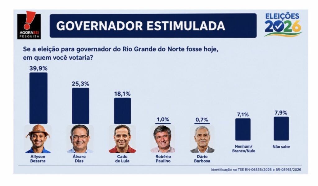 Pesquisa Estadual Agorasei: Allyson 39,9%; Álvaro 25,3%; Cadu 18,1%