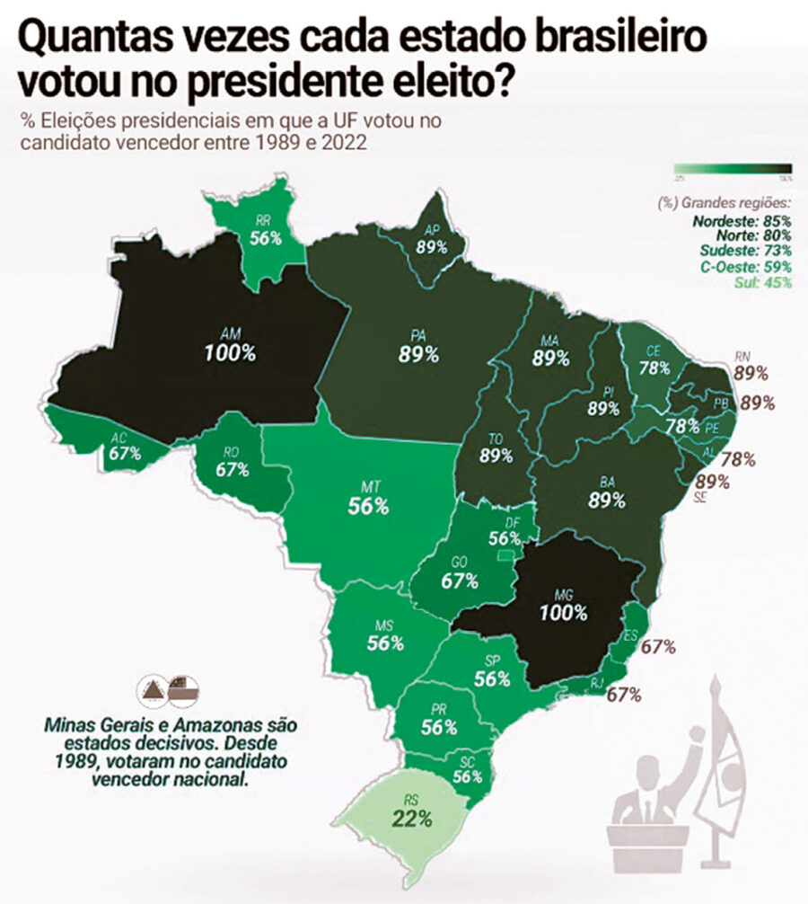 Eleitores do RN votaram no presidente eleito em oito das últimas nove eleições gerais